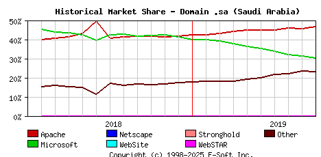October 1st, 2019 Historical Market Share Graph