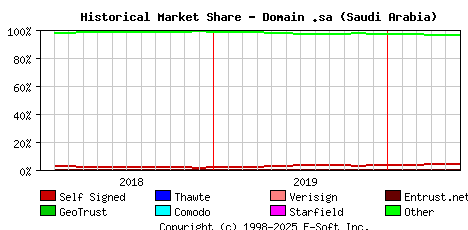 June 1st 2020 Historical Market Share Graph