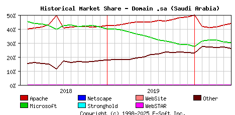 June 1st, 2020 Historical Market Share Graph