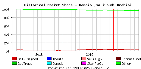 July 1st 2020 Historical Market Share Graph
