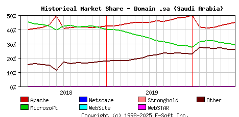 July 1st, 2020 Historical Market Share Graph