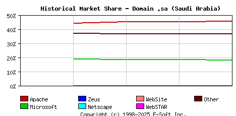 September 1st, 2020 Historical Market Share Graph
