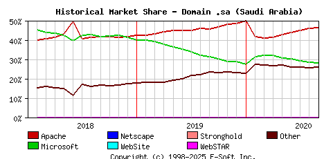 September 1st, 2020 Historical Market Share Graph
