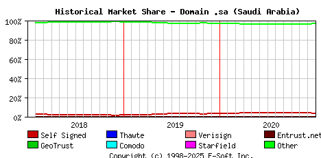 January 1st 2021 Historical Market Share Graph