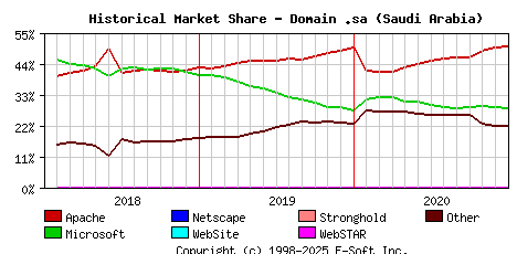 January 1st, 2021 Historical Market Share Graph