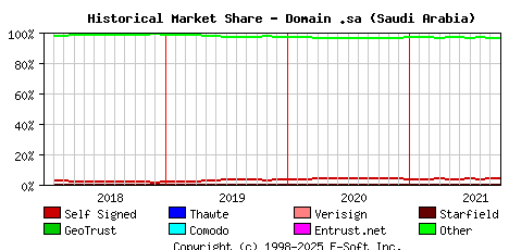 October 1st 2021 Historical Market Share Graph