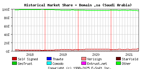 November 1st 2021 Historical Market Share Graph