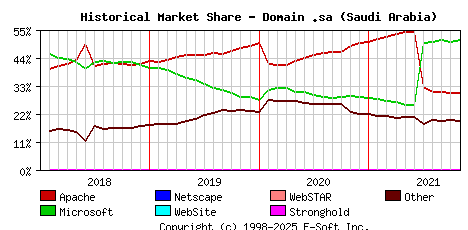 November 1st, 2021 Historical Market Share Graph
