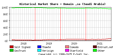 January 1st 2022 Historical Market Share Graph
