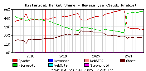 January 1st, 2022 Historical Market Share Graph