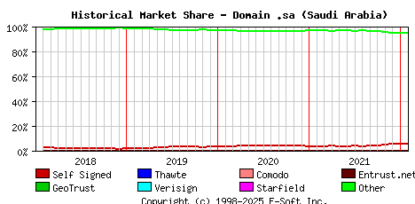 February 1st 2022 Historical Market Share Graph