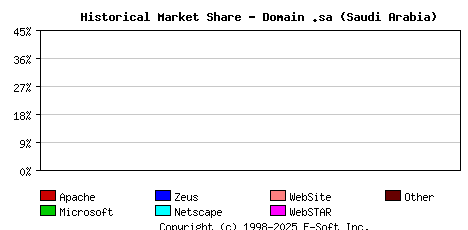 February 1st, 2022 Historical Market Share Graph