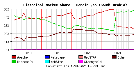 February 1st, 2022 Historical Market Share Graph