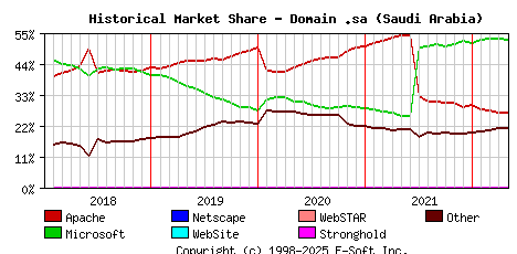 May 1st, 2022 Historical Market Share Graph