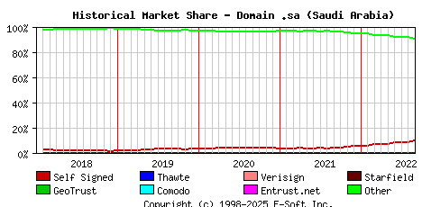 September 1st 2022 Historical Market Share Graph