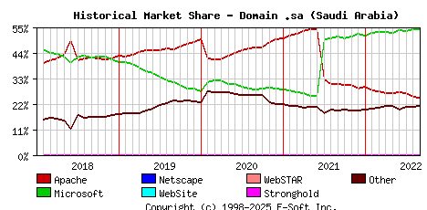 September 1st, 2022 Historical Market Share Graph