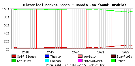 November 1st 2022 Historical Market Share Graph