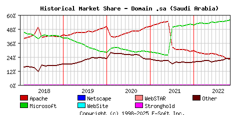 November 1st, 2022 Historical Market Share Graph
