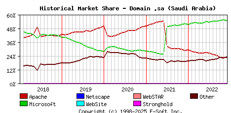 December 1st, 2022 Historical Market Share Graph