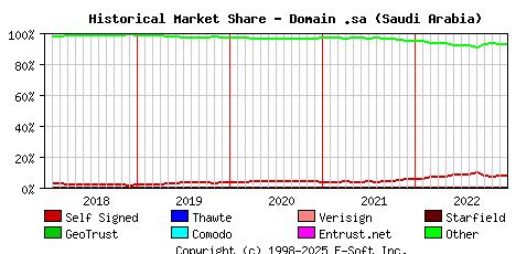 January 1st 2023 Historical Market Share Graph