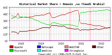 January 1st, 2023 Historical Market Share Graph