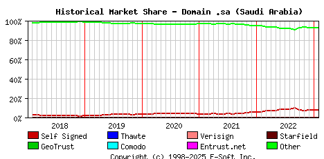 February 1st 2023 Historical Market Share Graph