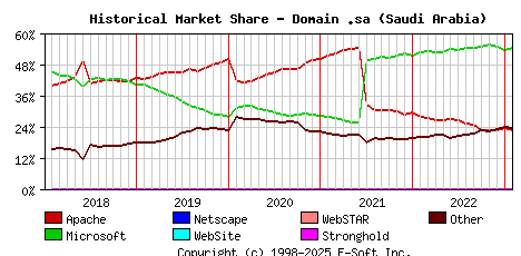 February 1st, 2023 Historical Market Share Graph