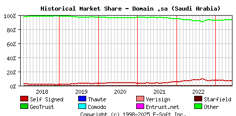 June 1st 2023 Historical Market Share Graph