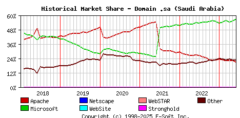 June 1st, 2023 Historical Market Share Graph
