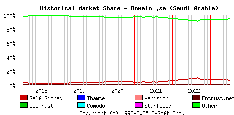 July 1st 2023 Historical Market Share Graph