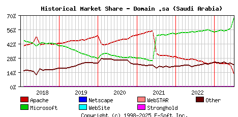 July 1st, 2023 Historical Market Share Graph