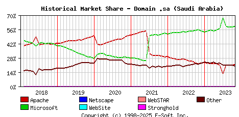 November 1st, 2023 Historical Market Share Graph