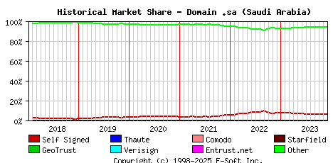 December 1st 2023 Historical Market Share Graph