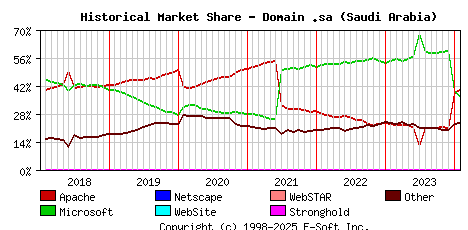 February 1st, 2024 Historical Market Share Graph