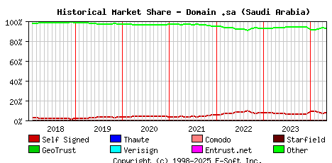 May 1st 2024 Historical Market Share Graph