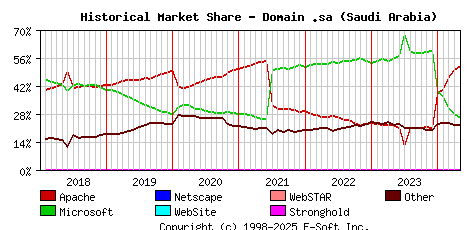 May 1st, 2024 Historical Market Share Graph