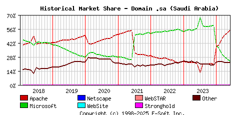 June 1st, 2024 Historical Market Share Graph