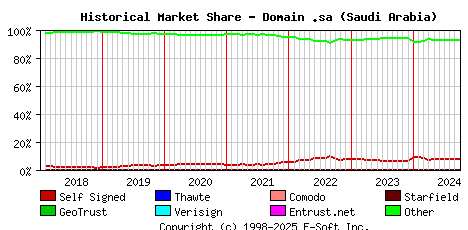 October 1st 2024 Historical Market Share Graph