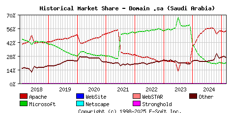 March 1st, 2025 Historical Market Share Graph