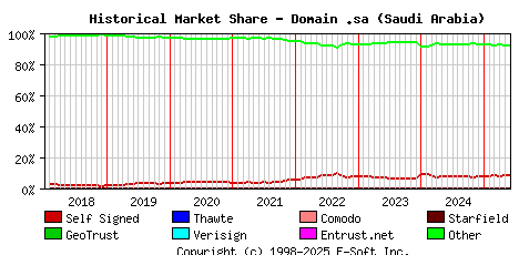 June 1st 2025 Historical Market Share Graph