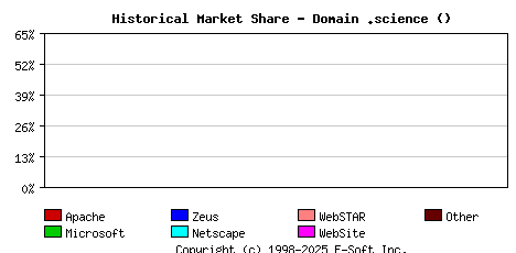 July 1st, 2015 Historical Market Share Graph