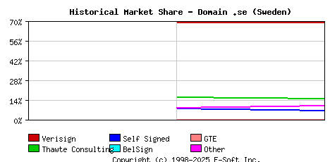 November 1st 1998 Historical Market Share Graph