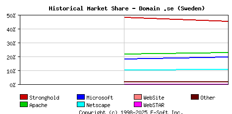 November 1st, 1998 Historical Market Share Graph