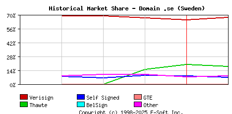 February 1st 1999 Historical Market Share Graph