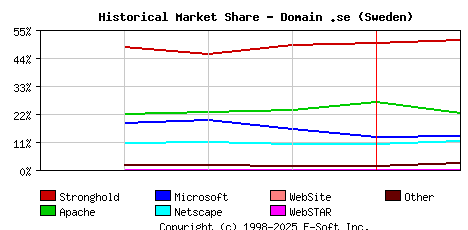 February 1st, 1999 Historical Market Share Graph