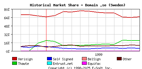 December 1st 1999 Historical Market Share Graph