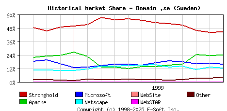 December 1st, 1999 Historical Market Share Graph