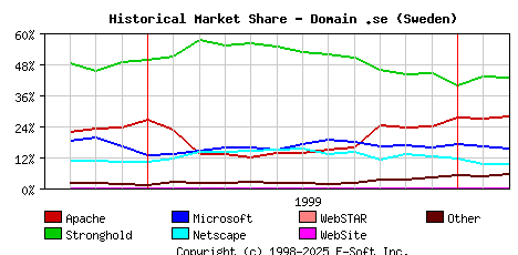 March 1st, 2000 Historical Market Share Graph
