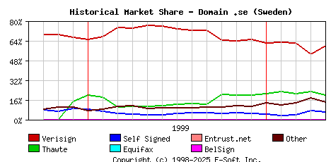 May 1st 2000 Historical Market Share Graph