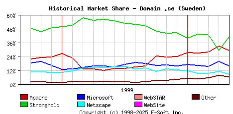 May 1st, 2000 Historical Market Share Graph